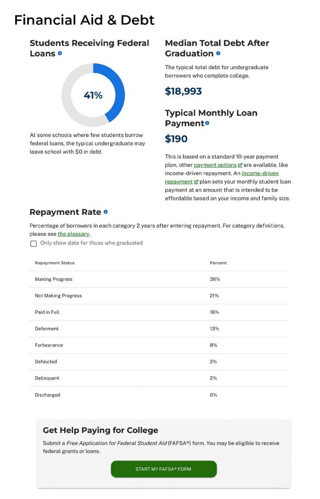 College Scorecard provides a school’s percentage of students who get student loans, median total debt after graduation, typical monthly loan payment, and loan repayment rates.