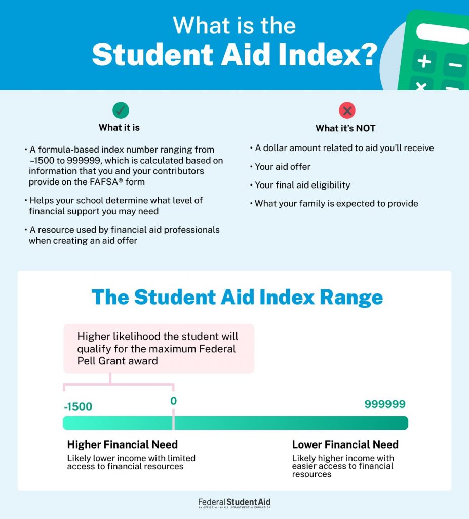 The Student Aid Index (SAI) ranges from –1500 to 999999. It’s an index number that’s calculated based on your FAFSA information. It’s not a dollar amount or aid offer. A lower SAI may signify higher financial need.