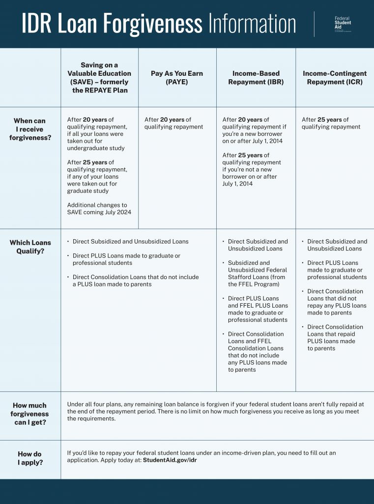 The Saving on a Valuable Education (SAVE) Plan Offers Lower Monthly Loan  Payments