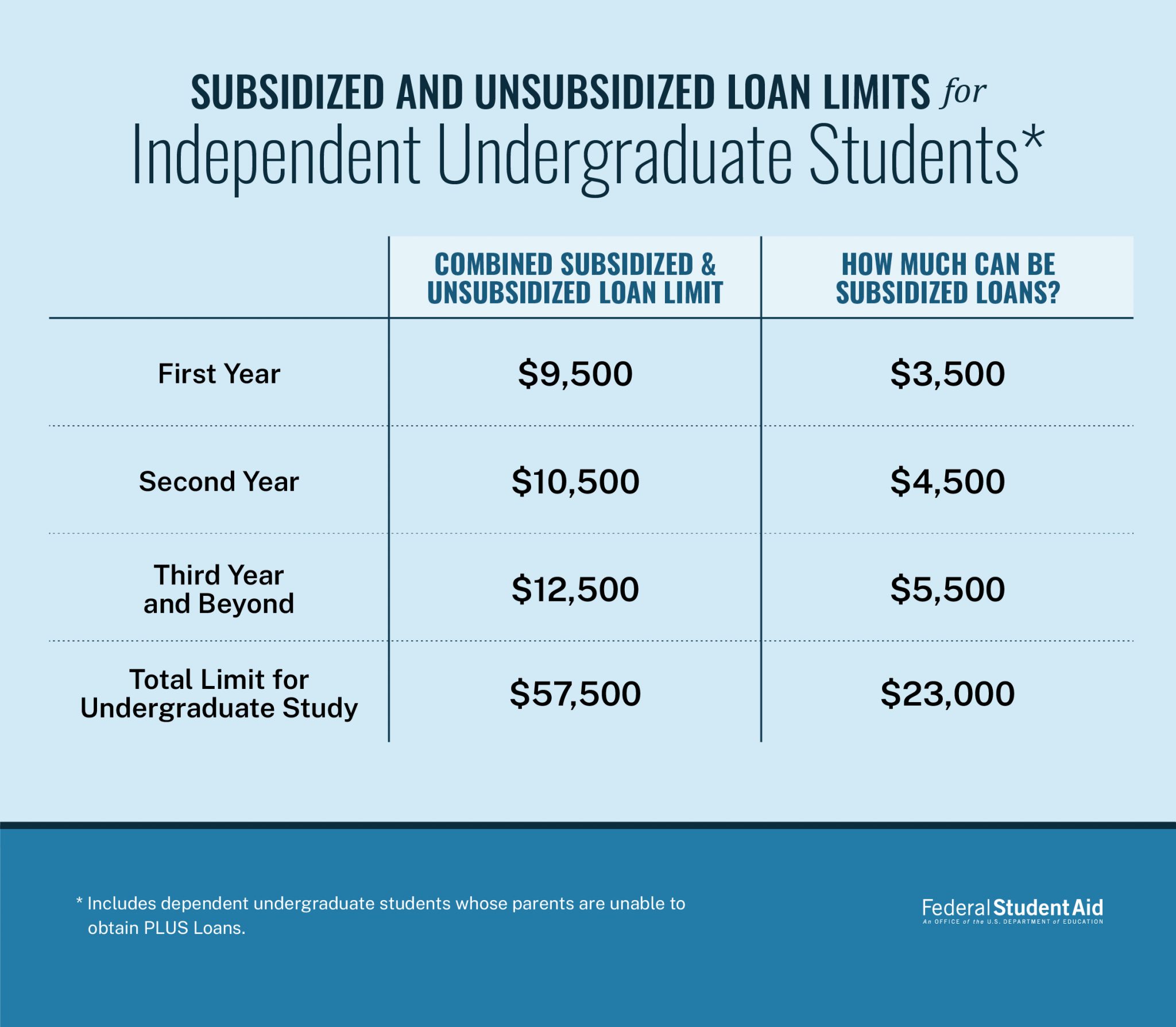 Top 4 Questions: Direct Subsidized Loans vs. Direct Unsubsidized Loans ...