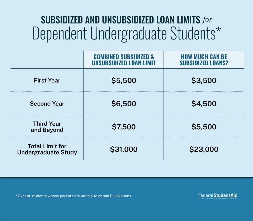 federal-direct-unsubsidized-loans-explained-credible