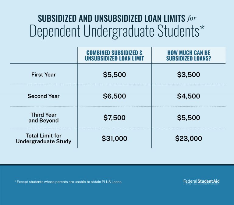 Top 4 Questions: Direct Subsidized Loans vs. Direct Unsubsidized Loans ...