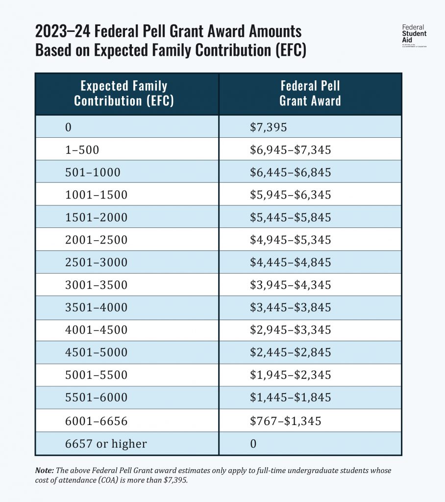 What Is The Highest Pell Grant Amount