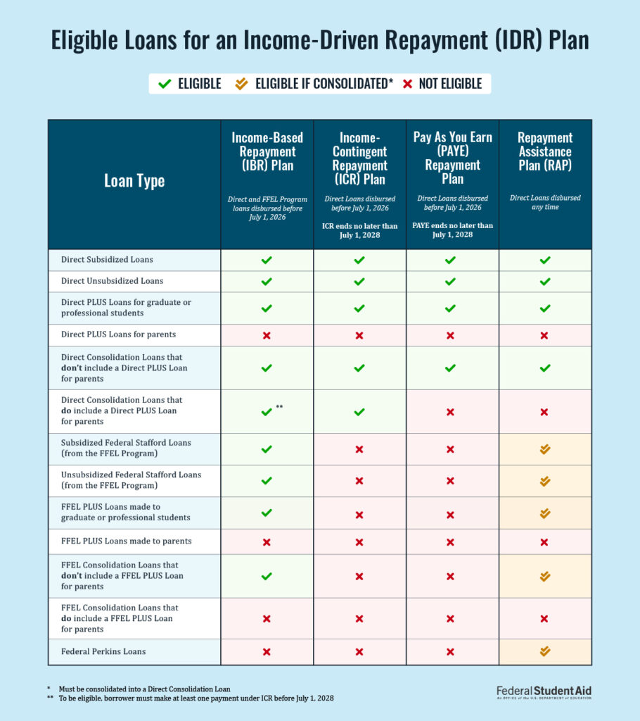 Chart showing federal student loan eligibility for IBR, ICR, PAYE, and RAP. Some loan types are eligible only after consolidation. An accessible text version follows.