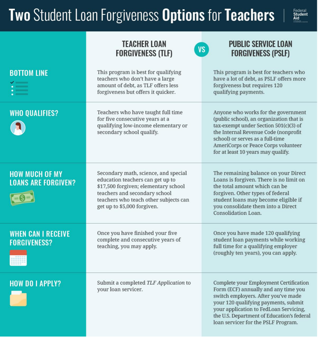 Loan Forgiveness Programs For Teachers