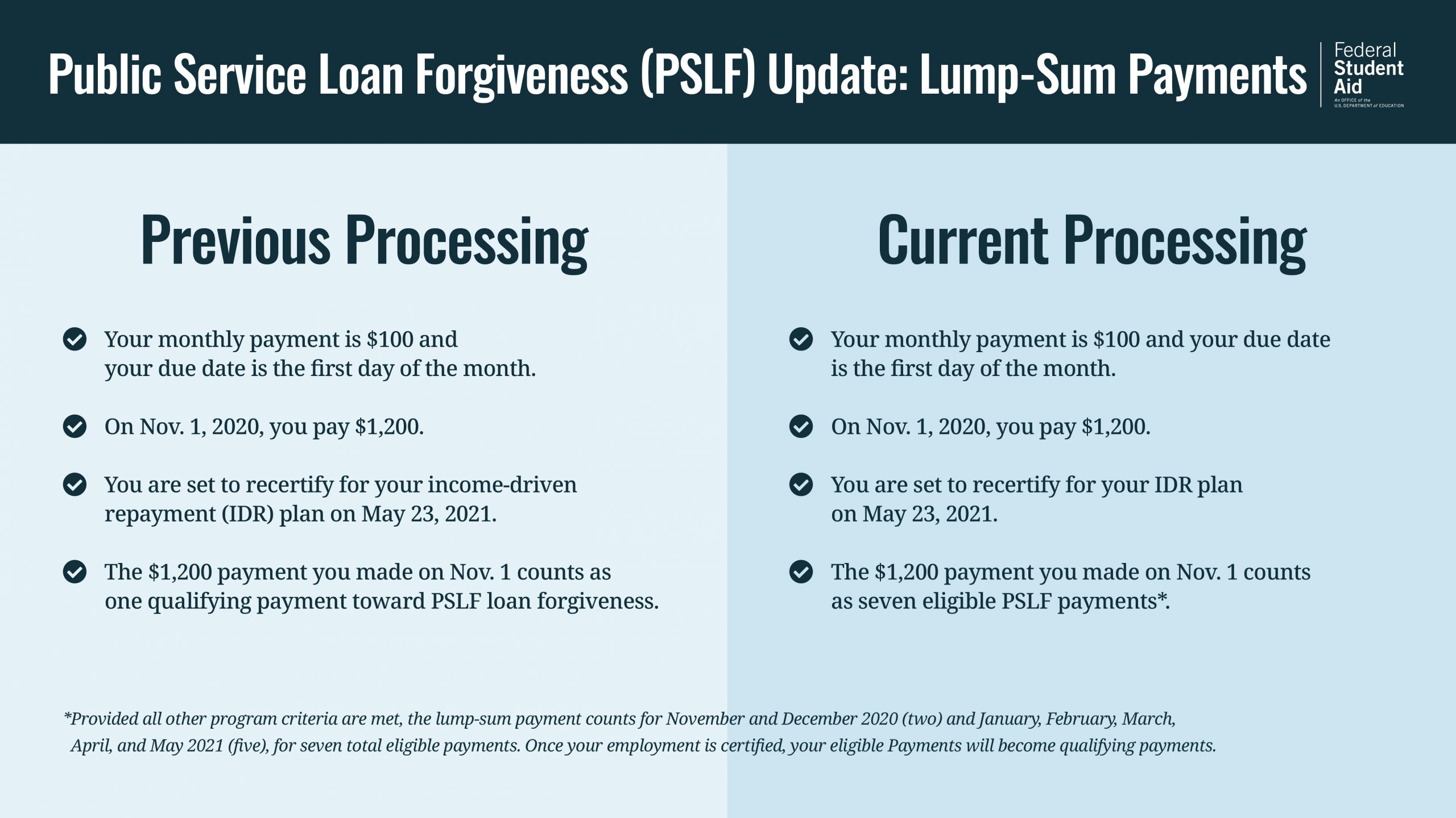 See What’s New with the Public Service Loan Forgiveness (PSLF) Program