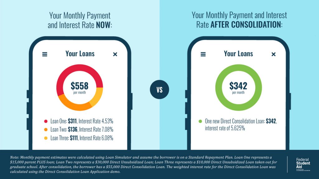 Your monthly payment and interest rate now may include multiple loan payment amounts and interest rates. Consolidating into one Direct Consolidation Loan results in a single, weighted average fixed interest rate and a single monthly payment amount that may be lower.