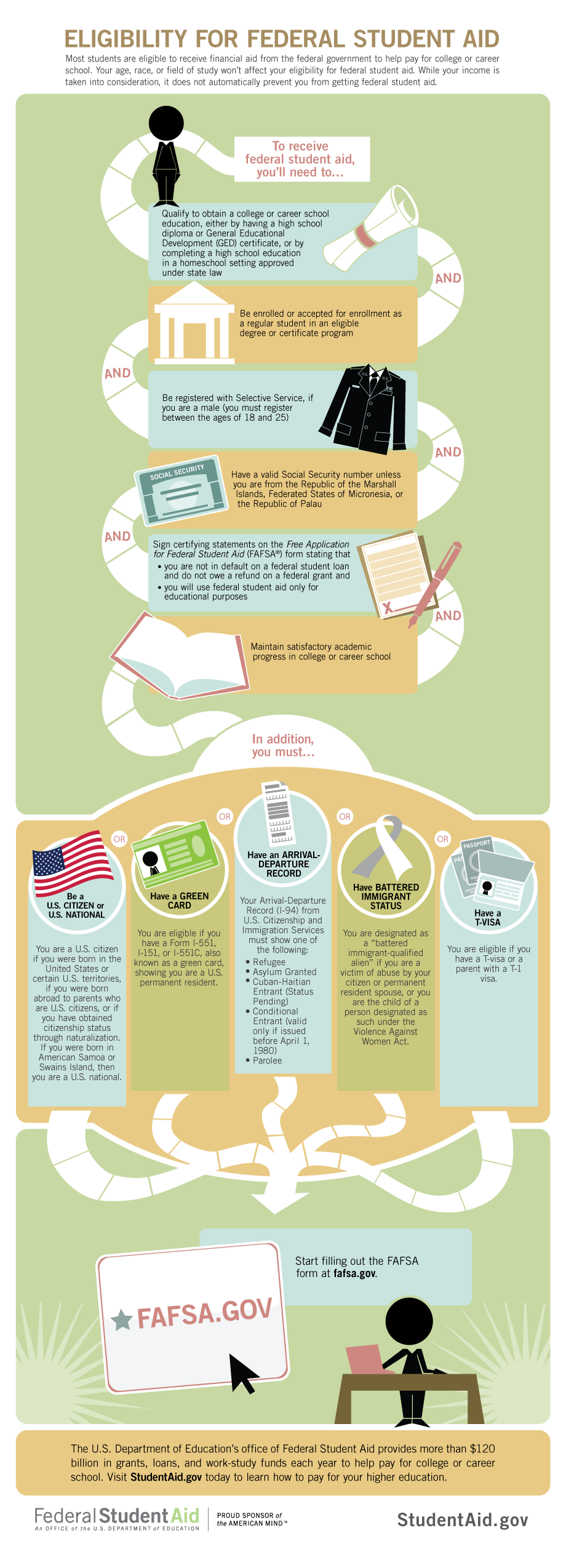 Most students are eligible to receive financial aid from the federal government to help pay for college or career school. Your age, race, or field of study won’t affect your eligibility for federal student aid. While your income is taken into consideration, it does not automatically prevent you from getting federal student aid. To receive federal student aid, you’ll need to… Qualify to obtain a college or career school education, either by having a high school diploma or General Educational Development (GED) certificate, or by completing a high school education in a homeschool setting approved under state law AND Be enrolled or accepted for enrollment as a regular student in an eligible degree or certificate program AND Be registered with Selective Service, if you are a male (you must register between the ages of 18 and 25) AND Have a valid Social Security number unless you are from the Republic of the Marshall Islands, Federated States of Micronesia, or the Republic of Palau AND Sign certifying statements on the Free Application for Federal Student Aid (FAFSA®) form stating that you are not in default on a federal student loan and do not owe a refund on a federal grant and you will use federal student aid only for educational purposes AND Maintain satisfactory academic progress in college or career school In addition you must… Be a U.S. CITIZEN or U.S. NATIONAL You are a U.S. citizen if you were born in the United States or certain U.S. territories, if you were born abroad to parents who are U.S. citizens, or if you have obtained citizenship status through naturalization. If you were born in American Samoa or Swains Island, then you are a U.S. national. OR Have a GREEN CARD You are eligible if you have a Form I-551, I-151, or I-551C, also known as a green card, showing you are a U.S. permanent resident OR Have an ARRIVAL-DEPARTURE RECORD Your Arrival-Departure Record (I-94) from U.S. Citizenship and Immigration Services must show one of the following: Refugee Asylum Granted Cuban-Haitian Entrant (Status Pending) Conditional Entrant (valid only if issued before April 1, 1980) Parolee OR Have BATTERED IMMIGRANT STATUS You are designated as a “battered immigrant-qualified alien” if you are a victim of abuse by your citizen or permanent resident spouse, or you are the child of a person designated as such under the Violence Against Women Act. OR Have a T-VISA You are eligible if you have a T-visa or a parent with a T-1 visa. Start filling out the FAFSA form at fafsa.gov. The U.S. Department of Education’s office of Federal Student Aid provides more than $120 billion in grants, loans, and work-study funds each year to help pay for college or career school. Visit StudentAid.gov today to learn how to pay for your higher education.