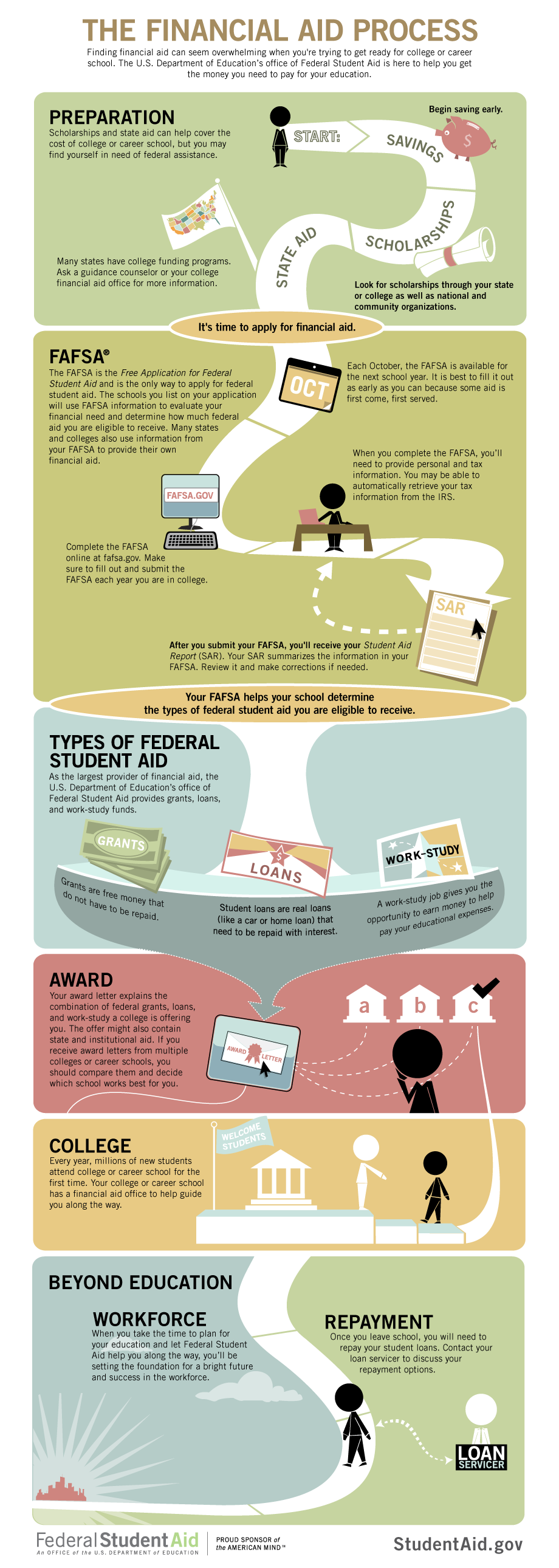 types of financial services